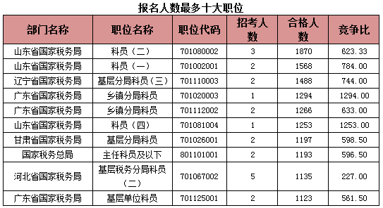 2015國(guó)考報(bào)名稅務(wù)系統(tǒng)過(guò)審人數(shù)