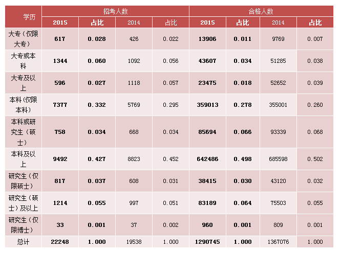 2015國(guó)考報(bào)名經(jīng)濟(jì)學(xué)職位過(guò)審人數(shù)