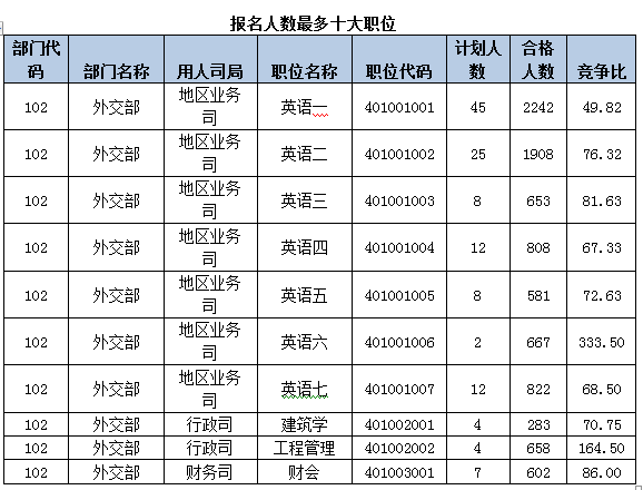 2015國(guó)考報(bào)名外交部過審人數(shù)