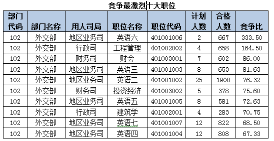 2015國(guó)考報(bào)名外交部過審人數(shù)