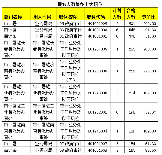 2015國考報名審計局過審人數(shù)