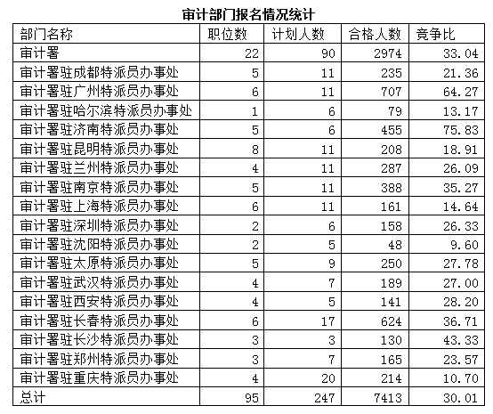 2015國考報名審計局過審人數(shù)