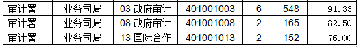 2015國考報名審計局過審人數(shù)