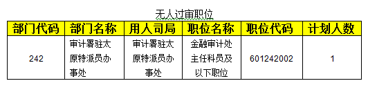 2015國考報名審計局過審人數(shù)