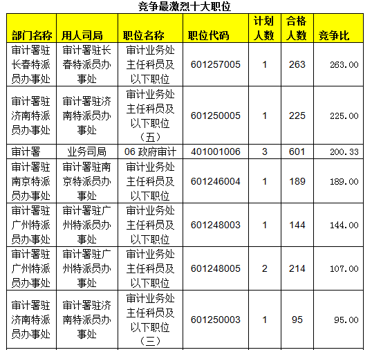 2015國考報名審計局過審人數(shù)