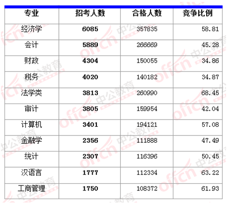 2015國家公務(wù)員考試