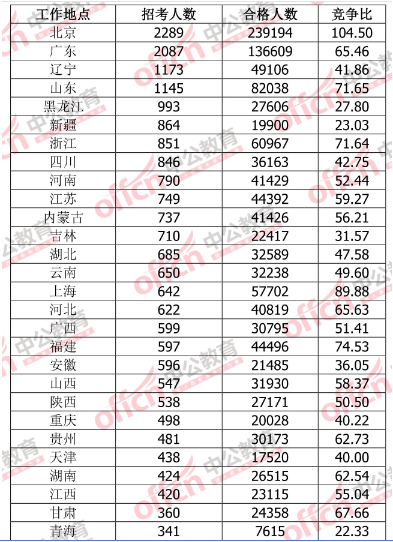 2015國(guó)家公務(wù)員考試