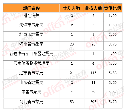 2015國(guó)家公務(wù)員考試