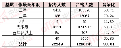 2015國家公務(wù)員考試