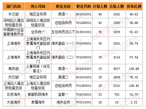 2015國家公務(wù)員考試