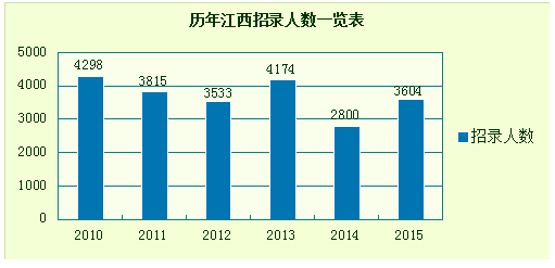 2015年江西公務(wù)員考試職位分析