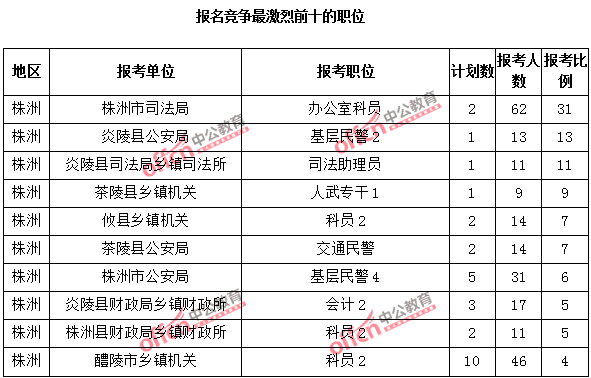 										報(bào)名競爭最激烈前十的職位