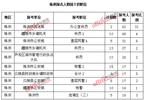 株洲報(bào)名人數(shù)前十的職位