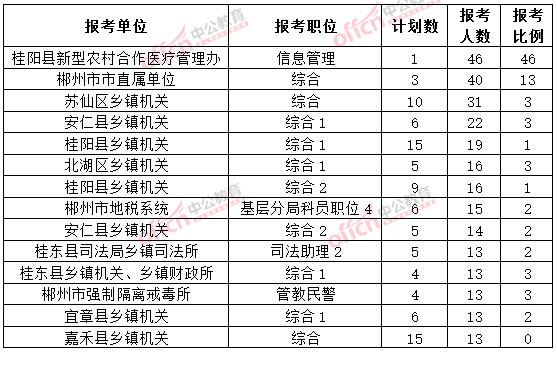 截至3月20日17時，2015年郴州公務員報名人數(shù)各職位排名