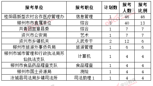 截至3月20日17時，2015年郴州公務員報名競爭比例各職位排名