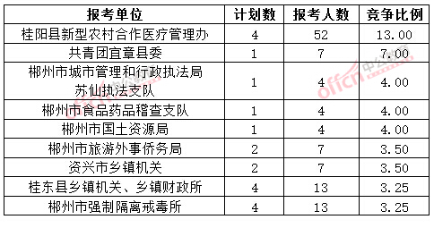 截至3月20日17時，2015年郴州公務員報名競爭比例各招考單位排名