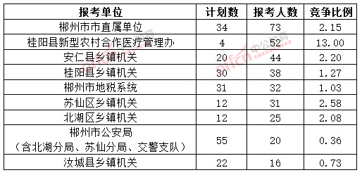 截至3月20日17時，2015年郴州公務員報名人數(shù)各招考單位排名