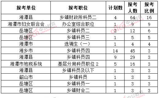 截至3月20日17時(shí)，2015年湘潭公務(wù)員報(bào)名競(jìng)爭(zhēng)比例各職位排名