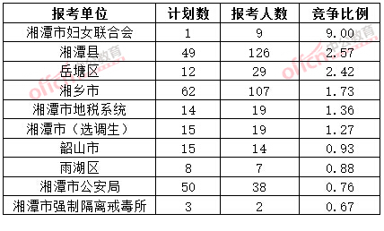 截至3月20日17時(shí)，2015年湘潭公務(wù)員報(bào)名競(jìng)爭(zhēng)比例各招考單位排名