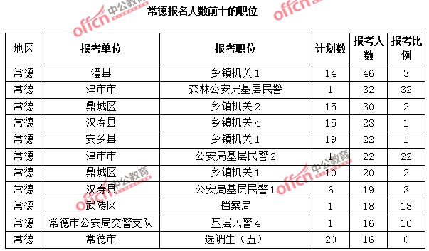 常德報(bào)名人數(shù)前十的職位