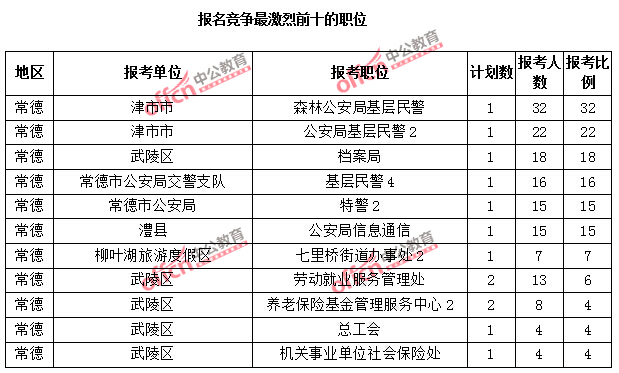 報(bào)名競(jìng)爭(zhēng)最激烈前十的職位