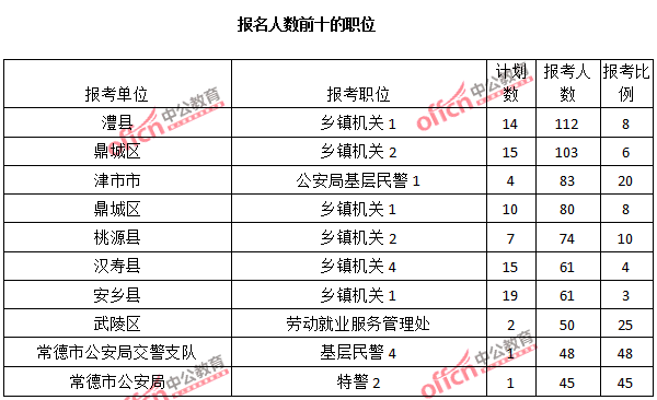 2015年湖南省【常德】公務(wù)員報(bào)名人數(shù)分析:最熱職位報(bào)考比例48:1【截至3月22日17時(shí)】