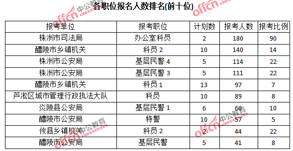 2015年湖南省【株洲】公務(wù)員報(bào)名人數(shù)分析:最熱職位報(bào)考比例90:1【截至3月22日17時(shí)】