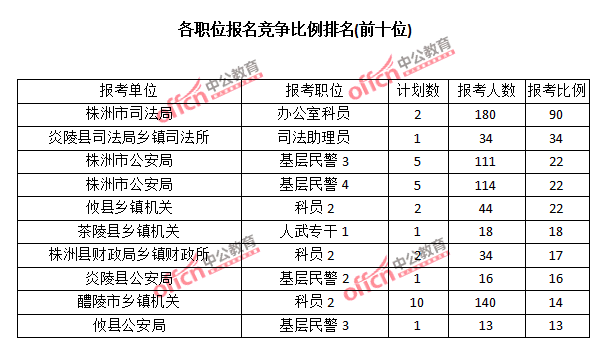 2015年湖南省【株洲】公務(wù)員報(bào)名人數(shù)分析:最熱職位報(bào)考比例90:1【截至3月22日17時(shí)】