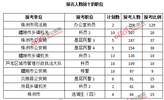 報(bào)名人數(shù)前十的職位