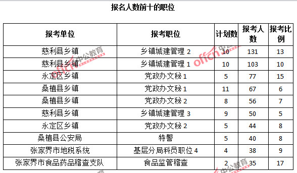 報名人數(shù)前十的職位