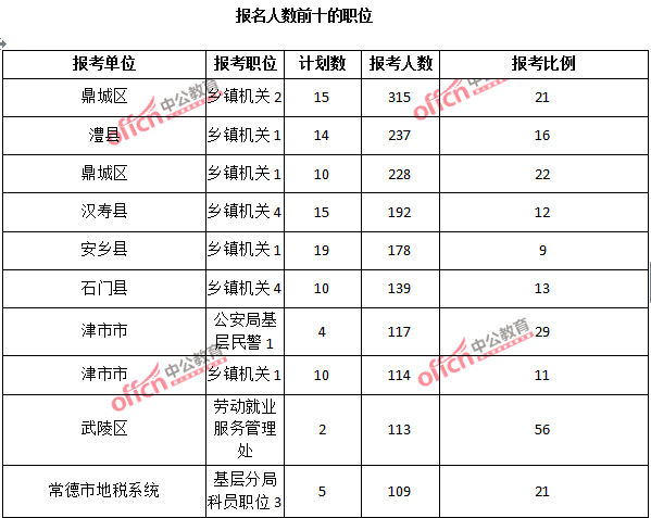 2015年湖南省【常德】公務(wù)員報名人數(shù)分析：最熱職位報考比例78：1【截至3月25日17:00】