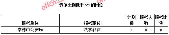 競爭比例低于5:1的崗位