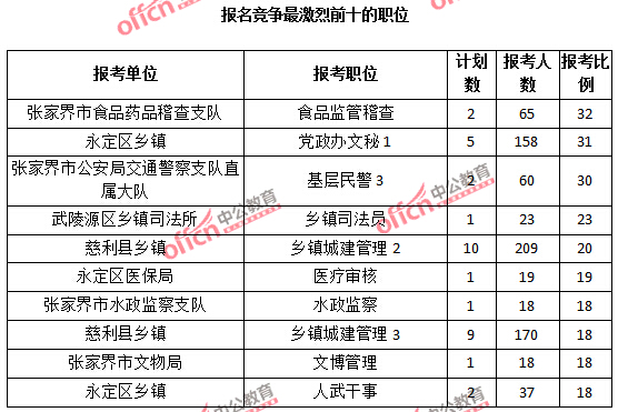 2015年湖南省【張家界】公務(wù)員報(bào)名人數(shù)分析：最熱職位報(bào)考比例32：1【截至3月25日17:00】