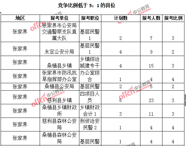 2015年湖南省【張家界】公務(wù)員報(bào)名人數(shù)分析：最熱職位報(bào)考比例32：1【截至3月25日17:00】