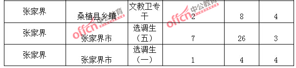 2015年湖南省【張家界】公務(wù)員報(bào)名人數(shù)分析：最熱職位報(bào)考比例32：1【截至3月25日17:00】