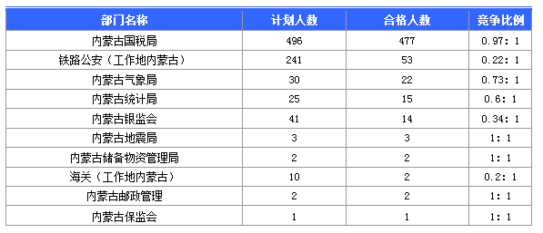 報(bào)名人數(shù)最多的十大部門(mén)