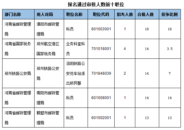 各職位報名人數(shù)分析