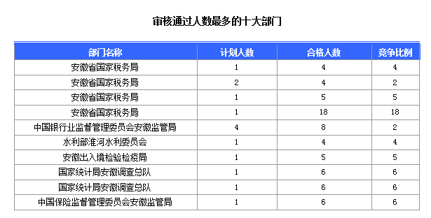 2016國考報名安徽人數(shù)