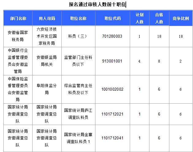 2016國考報名安徽人數(shù)