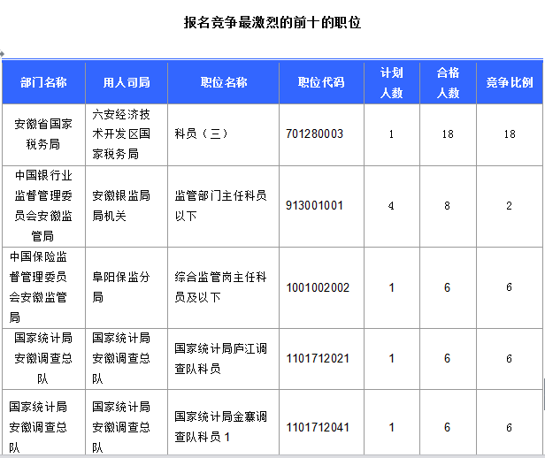 2016國考報名安徽人數(shù)