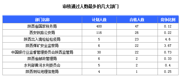 2016國(guó)考陜西審核人數(shù)達(dá)145人 最熱職位4.6:1