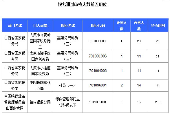 2016國考報名山西審核通過308人，最熱職位23:1