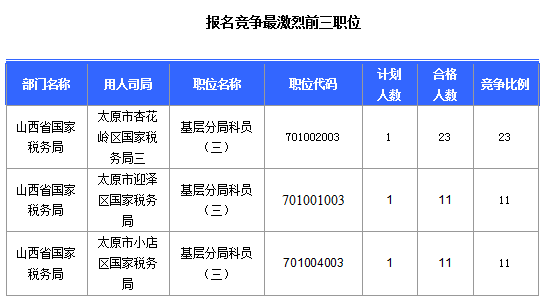 2016國考報名山西審核通過308人，最熱職位23:1