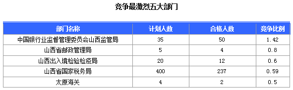 2016國考報名山西審核通過308人，最熱職位23:1