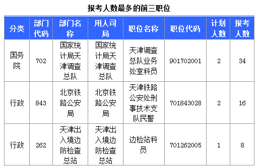 2016國考天津報考人數(shù)達184人 最熱職位17:1