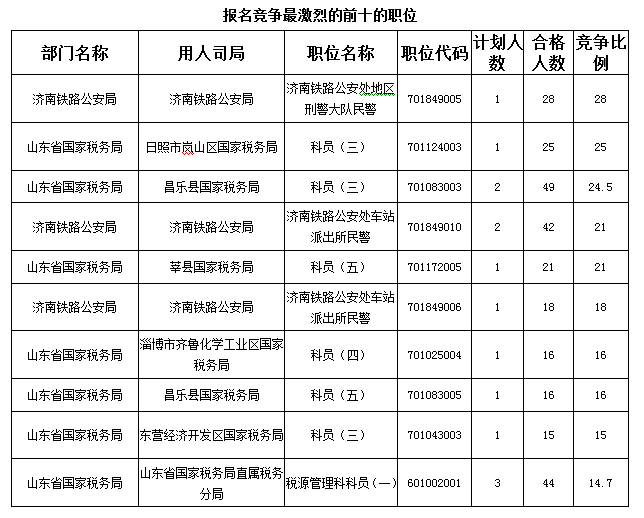 2016國(guó)考報(bào)名首日山東職位過(guò)審人數(shù)850人