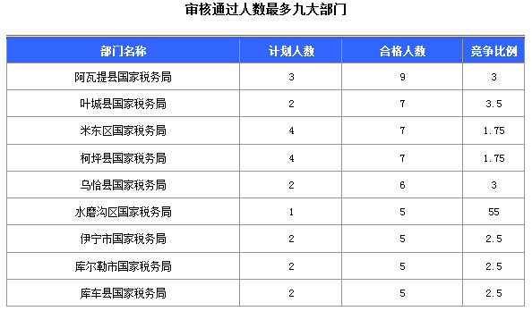 2016國(guó)考報(bào)名新疆審核通過(guò)252人，最熱職位5:1