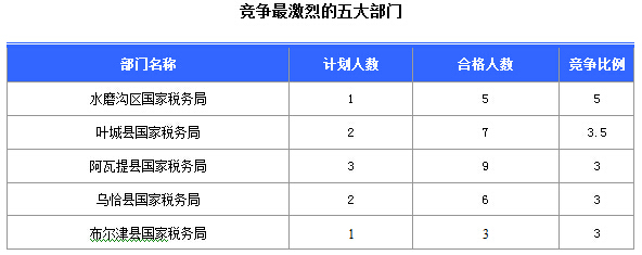 2016國(guó)考報(bào)名新疆審核通過(guò)252人，最熱職位5:1