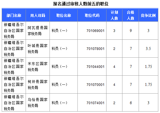 2016國(guó)考報(bào)名新疆審核通過(guò)252人，最熱職位5:1