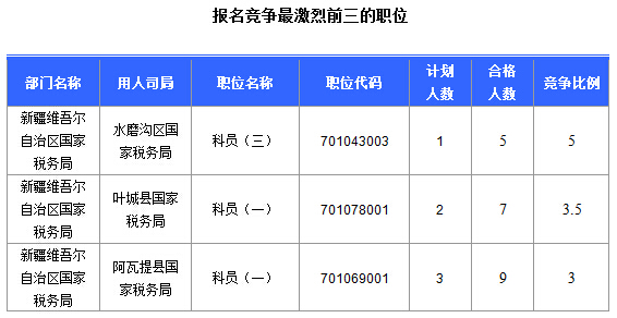 2016國(guó)考報(bào)名新疆審核通過(guò)252人，最熱職位5:1